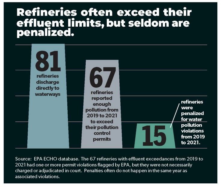 Refinery penalties